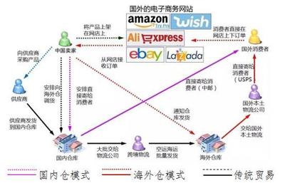 &ldquo;一帶一路&rdquo;戰(zhàn)略背景下跨境電商貿(mào)易的若干問題|國際